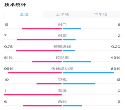 占优!皇马21马竞全场数据:射门136,射正72,控球率51%49%