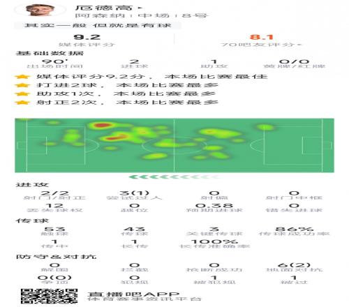 厄德高本场数据:2粒进球,1次助攻,3次关键传球,评分9.2分