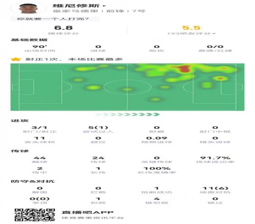 维尼修斯数据:3射1正1过人,4次被犯规,11次丢失球权,评分6.8