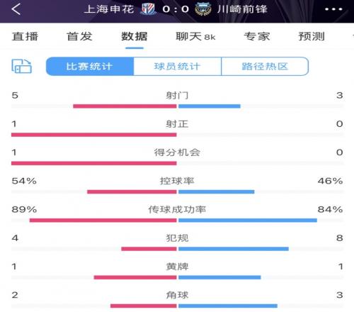 申花vs川崎半场数据:几乎势均力敌,射门5比3、射正1比0