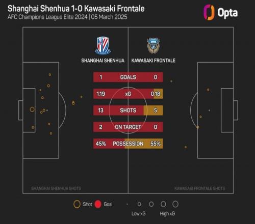 OPTA:川崎前锋单场射门仅5次,为球队11年来亚冠第二低