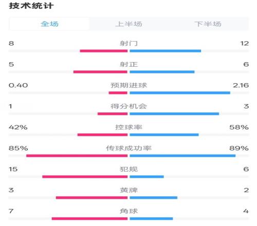 费耶诺德02国米数据:射门812,射正56,控球率42%58%