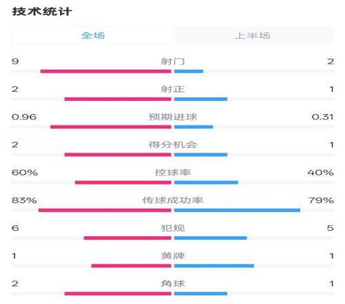 拜仁半场10药厂数据：射门92，射正21，控球率60%40%