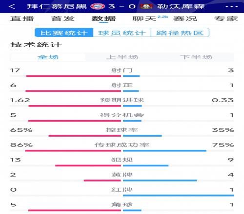 碾压！拜仁30勒沃库森全场数据：射门173，射正61