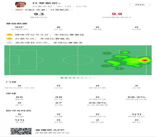 什琴斯尼本场数据:8次扑救,5次解围,2次击球