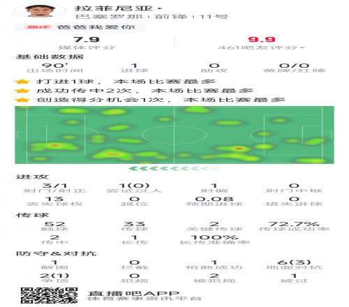 拉菲尼亚本场数据:打进唯一进球,3次射门,2次关键传球