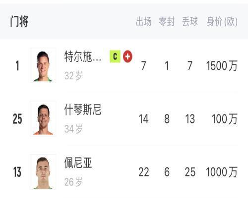 如何抉择一门特狮32岁,佩尼亚26岁,34岁什琴斯尼合同6月到期