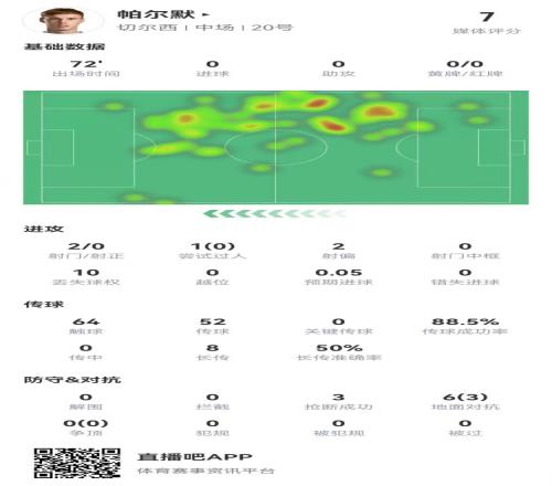 帕尔默本场2射0正+0关键传球0传中3抢断8长传4成功获评7.0分