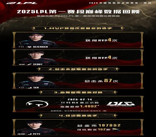 LPL第一赛段最数据:knight八次单杀最多,TT是团灭对手最多的队伍