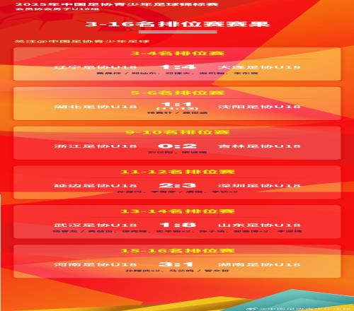 中国足协青少年足球锦标赛U18组淘汰排位赛阶段战报