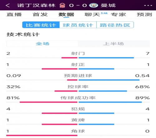 互交白卷，曼城vs诺丁汉森林半场数据：射门72，射正11