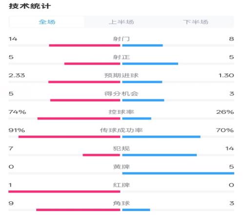 拜仁23波鸿全场数据：射门148，射正55，控球74%26%，红牌10