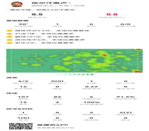 恰20本场6射2正进1球+6关键传球15传中6成功获评9.5分全场最高