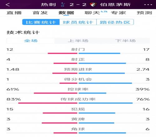 连扳两球!热刺22伯恩茅斯全场数据:射门1217,射正48