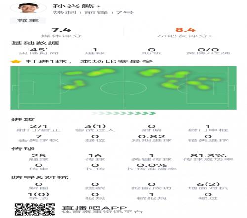 孙兴慜本场数据：替补登场点射扳平，3射1正，1次中框，1关键传球