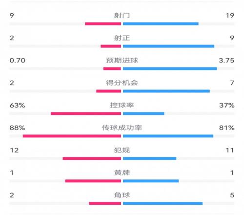 尤文04亚特兰大：射门919，得分机会27，预期进球0.703.75