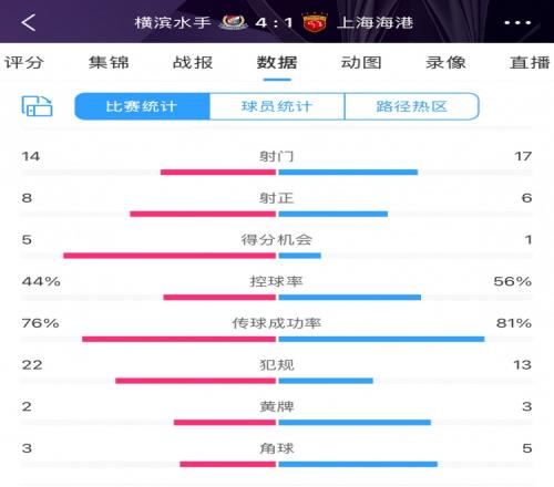 咋输这么惨海港17次射门6次射正,全场数据并不落下风
