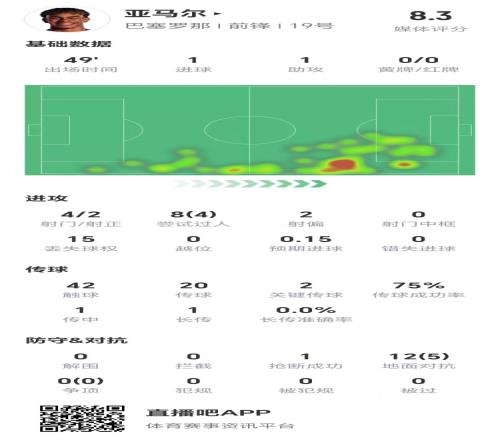 亚马尔半场数据:1球1助,4次射门两次射正&两脚关键传球