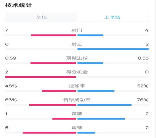药厂半场00拜仁数据:射门74,射正02,控球率48%52%