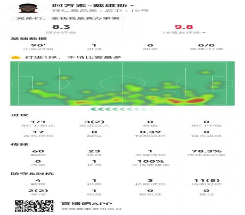 戴维斯本场1球+1关键传球4解围2封堵3抢断13对抗7成功获8.3分