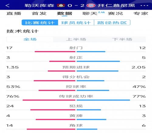 效率致胜,拜仁20勒沃库森全场数据:射门1217,射正53