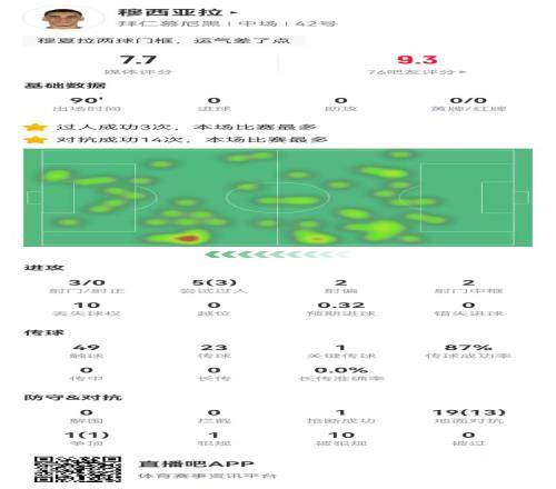穆西亚拉本场1关键传球+2中框+10造犯规20对抗14成功获评7.7分