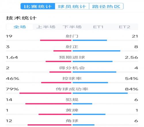 点球决胜，利物浦vs巴黎120分钟比赛数据：射门1921，射正38