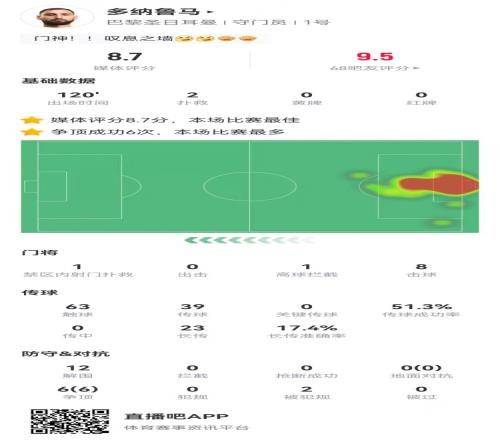 多纳鲁马本场2扑救+点球大战2扑点12解围+6争顶全成功8.7分最高