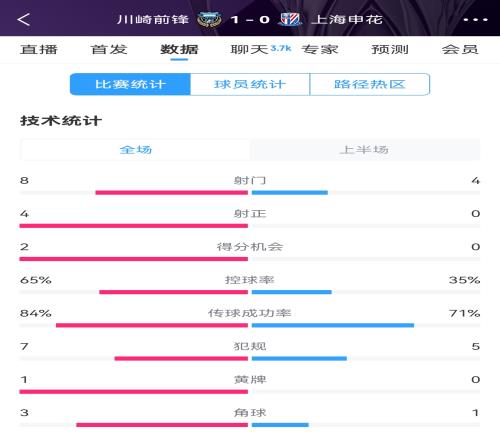 加油啊!申花半场01川崎数据:射正0比4,控球率35%比65%