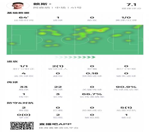 赖斯本场数据:1进球2解围&传球成功率90.9%,评分7.1