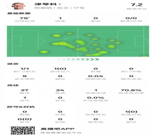 津琴科本场数据:1射正1进球1关键传球,评分7.2
