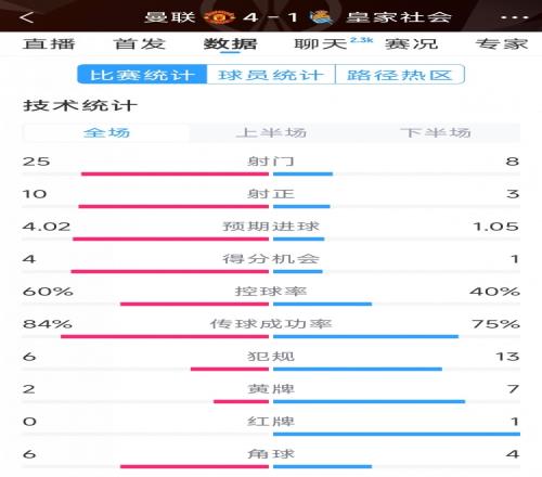 曼联41皇家社会全场数据：射门258，射正103，得分机会41