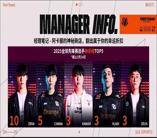 全球先锋赛单杀榜：Zeka10次单杀断层领先位列第一
