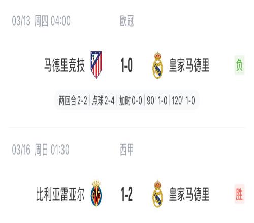 皇马欧冠战马竞鏖战2小时45分钟,间隔不到67小时又客战黄潜
