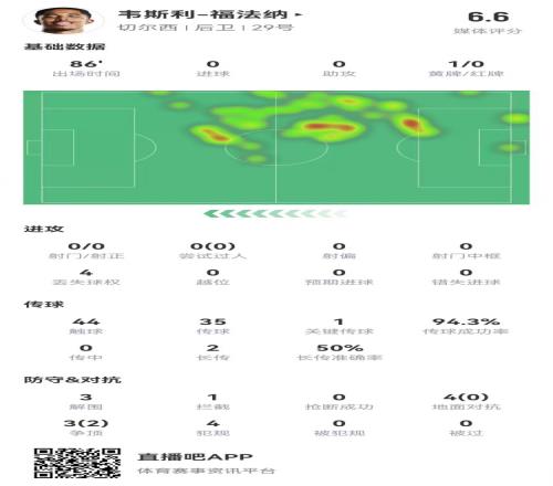 福法纳本场数据:3解围4犯规1黄牌1关键传球+7对抗2成功