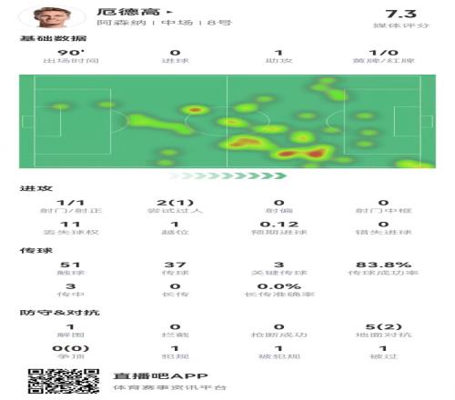 厄德高本场1助攻+3关键传球5对抗2成功获评7.3分