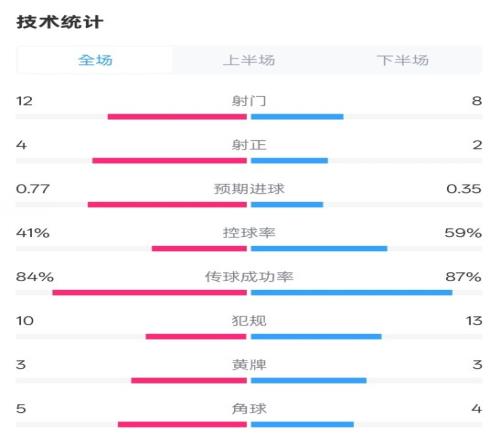 阿森纳10切尔西全场数据:射门128,射正42,控球率41%59%
