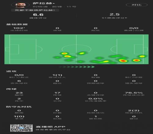 疑似上场!萨拉赫本场:0射门,传球成功率76.5%,1过人,获6.6分