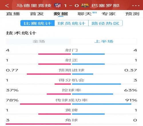 马竞vs巴萨半场数据：射门44，射正11，得分机会13