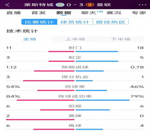 曼联30莱斯特城全场数据：射门1811，射正53，得分机会13