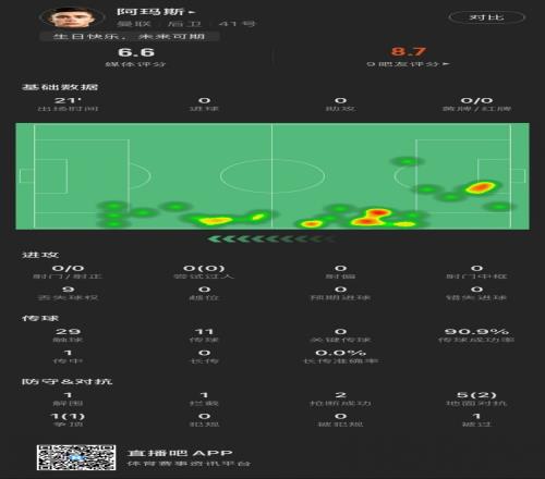 18岁生日迎首秀!阿玛斯本场:1解围1拦截2抢断,6次对抗成功3次