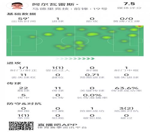 阿尔瓦雷斯本场数据：1次射门即破门，4次对抗3次成功，1次抢断