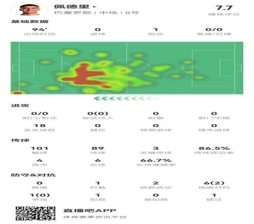 佩德里本场1助攻+3关键传球4成功长传+7对抗2成功获评7.7分
