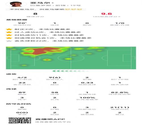 亚马尔本场1球+1关键传球9过人6成功3抢断2造犯规获评8.0分
