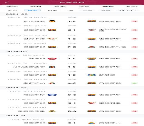 12轮11胜8轮1胜仅6分7轮全胜巴萨本赛季西甲的过山车之旅