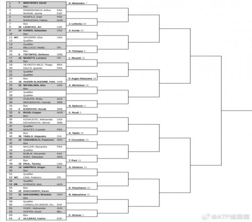 ATP1000迈阿密男单签表：吴易昺复出对阵阿纳尔迪、小布对阵诺里