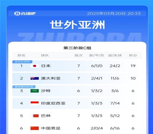 降维打击日本36强赛6战全胜且1球未丢,18强赛6胜1平再轰24球