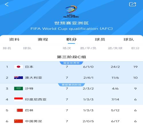 我们仨国足巴林印尼同轮输球同积6分倒三,净胜球11&7&7
