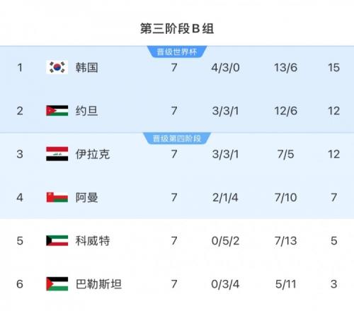 扩军的福利!B组23名约旦&伊拉克合计只进过1次世界杯,直通2选1