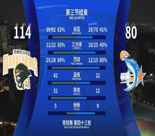 全面压制!同曦三节领先34分投篮命中率63%&篮板4222&助攻3112